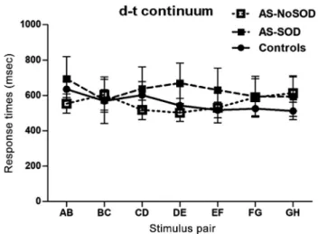 Figure 2. Response times for the d-t continuum as a function of stimulus pair and group