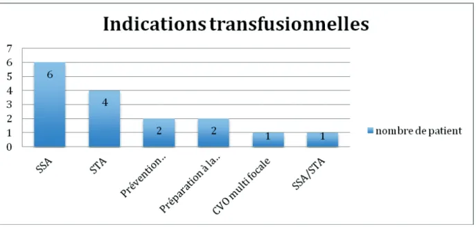Figure 1. Répartition des indications ayant justifiées l’acte transfusionnel 