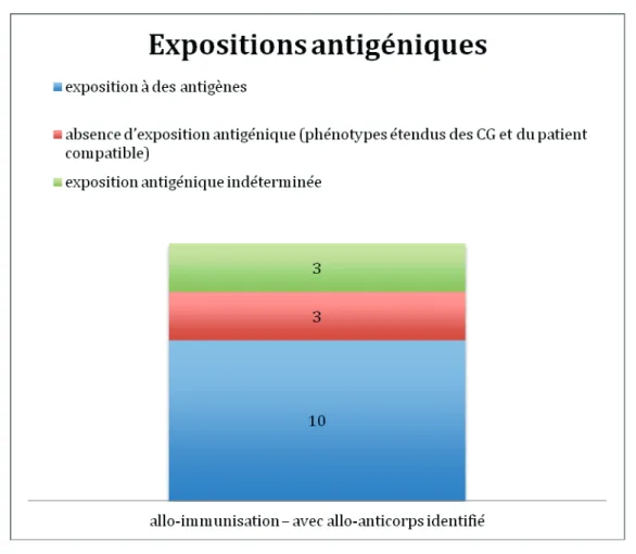 Figure 3. Caractéristiques des expositions antigéniques au sein des allo-immunisations.