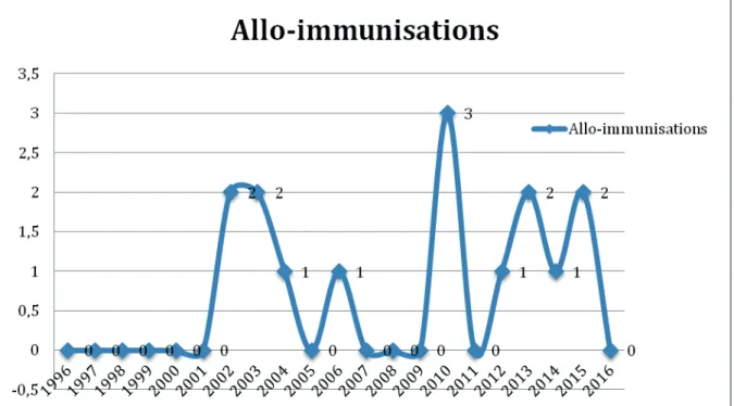 Figure 5. Répartition des allo-immunisations étudiées  