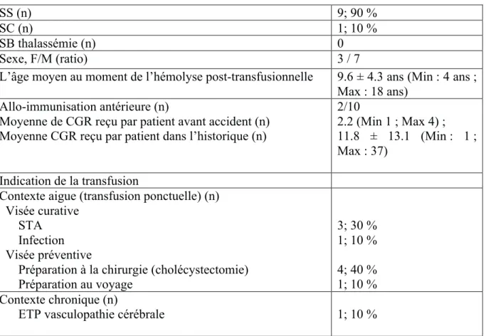 Tableau 3. Caractéristiques des patients ayant développés une hémolyse  post-transfusionnelle