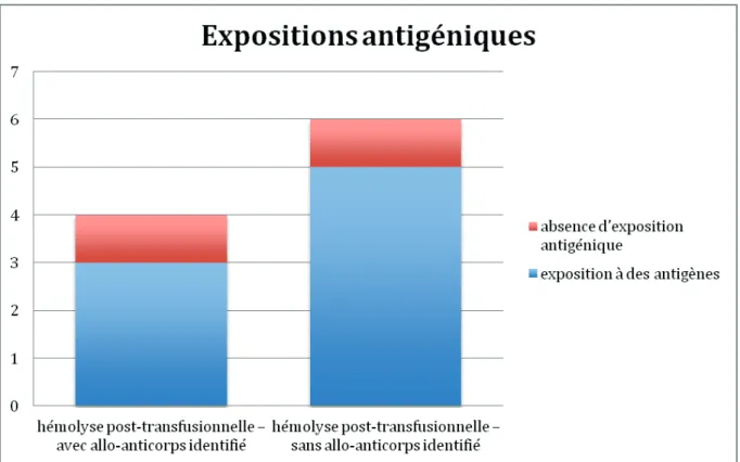 Figure 6. Caractéristiques des expositions antigéniques au sein des hémolyses  post-transfusionnelles