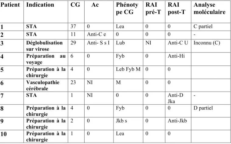 Tableau 5. Caractéristiques des hémolyses post-transfusionnelles par patient  Patient  Indication  CG  Ac       Phénoty