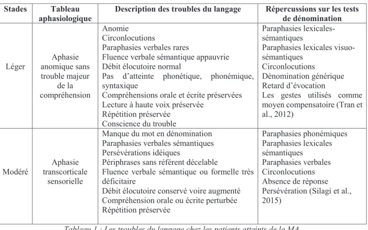 Tableau 1 : Les troubles du langage chez les patients atteints de la MA   (Cardebat et al., (1995) cité par Gatignol, David, Guitton, (2007))