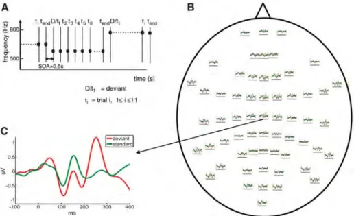 Fig. 2. Spatiotemporal grand-mean difference  be-tween standard and  devi-ants correlates with the level of consciousness