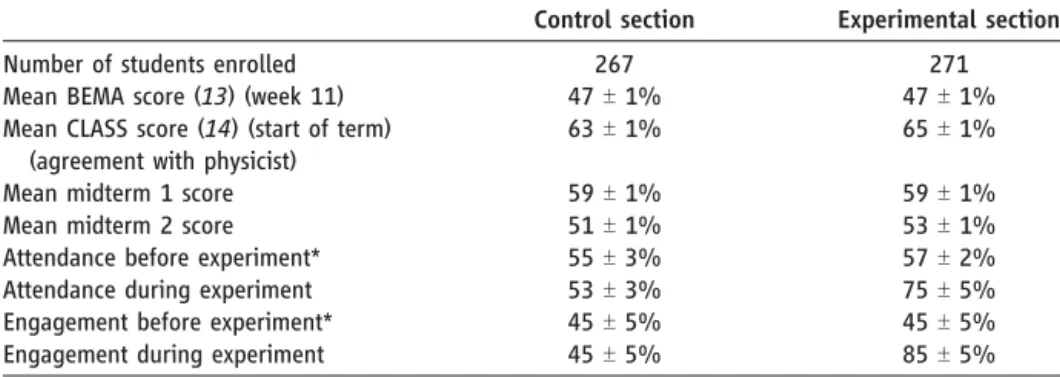 Table 1. Measures of student perceptions, behaviors, and knowledge.