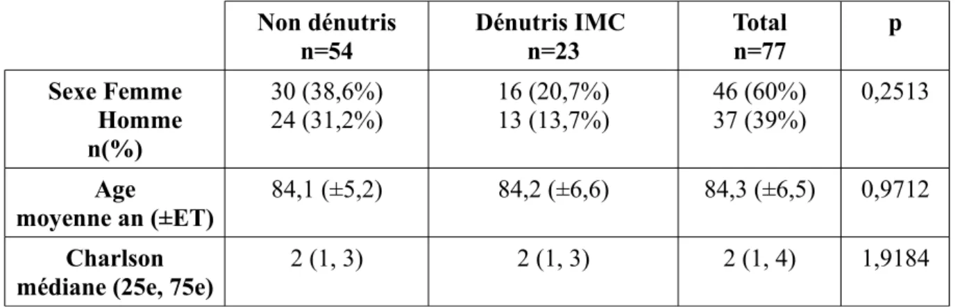 Tableau 3: comparaison des caractéristiques de la population dans les deux groupes (IMC).