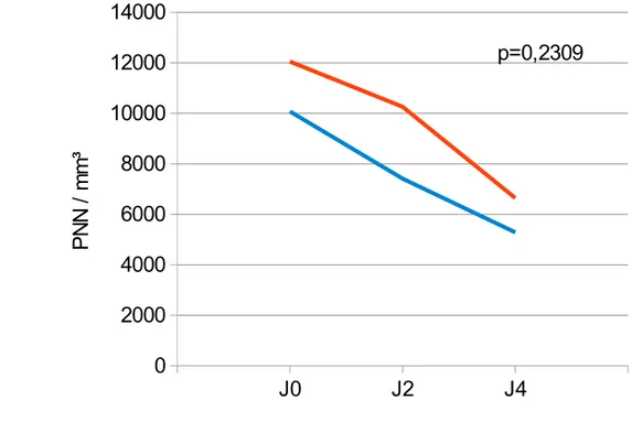 Figure 8: comparaison de l'évolution du taux de PNN selon l'état nutritionnel (IMC).