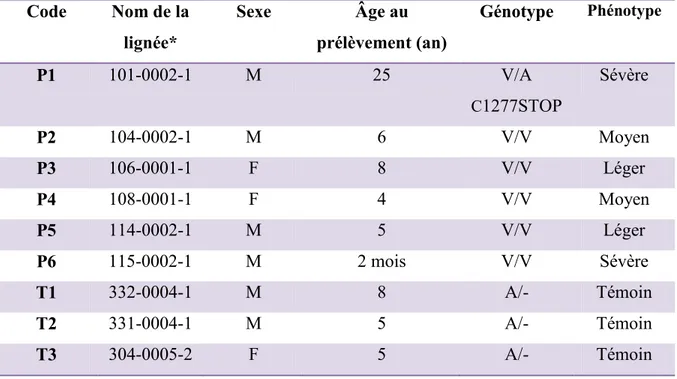 Tableau 2: Caractérisation des lignées cellulaires utilisées 