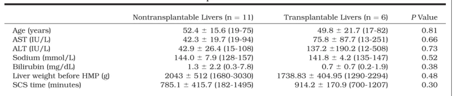 TABLE 2. Representative Donor Characteristics and SCS Times for Nontransplantable and Transplantable Livers