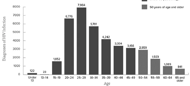 Figure 1 : Répartition de l’âge au diagnostic du VIH en 2016 aux États-Unis(3). 