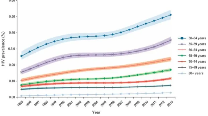 Figure 3 : Prévalence globale du VIH chez les personnes de 50 ans et plus par catégories d’âge entre 1995 et 2013, à travers le  monde (4)