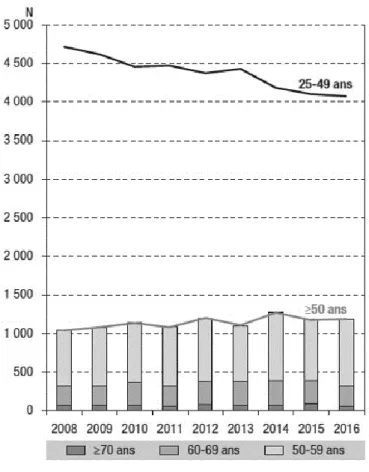 Figure 6 : Évolution du nombre de découvertes de séropositivité VIH chez les seniors et les 25-49 ans, entre 2008 et 2016 en France  (DO VIH, données au 30/06/2017, Santé Publique France) 