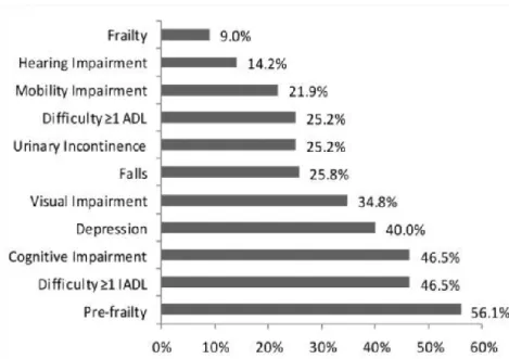 Figure 7 - Fréquences des syndromes gériatriques, d’après Greene et al. (2015) 