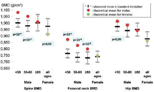 Figure 9 – Distribution of bone mineral density results in SIMBAD study participants compared to the theoretical mean according to  age specific norms of the general population 