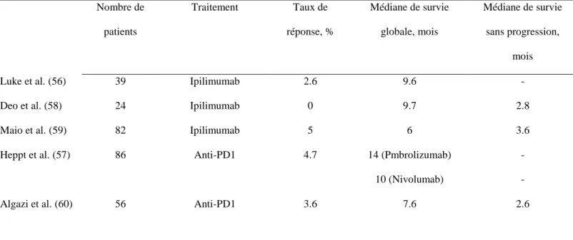 Tableau 2 : Mélanomes uvéaux et immunothérapie 