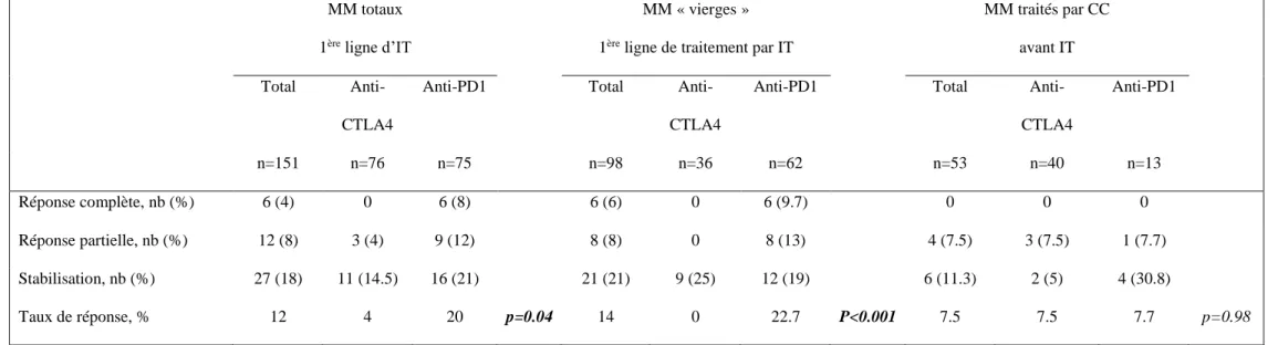 Tableau 4 : Evaluation de la réponse des mélanomes muqueux sous immunothérapie 