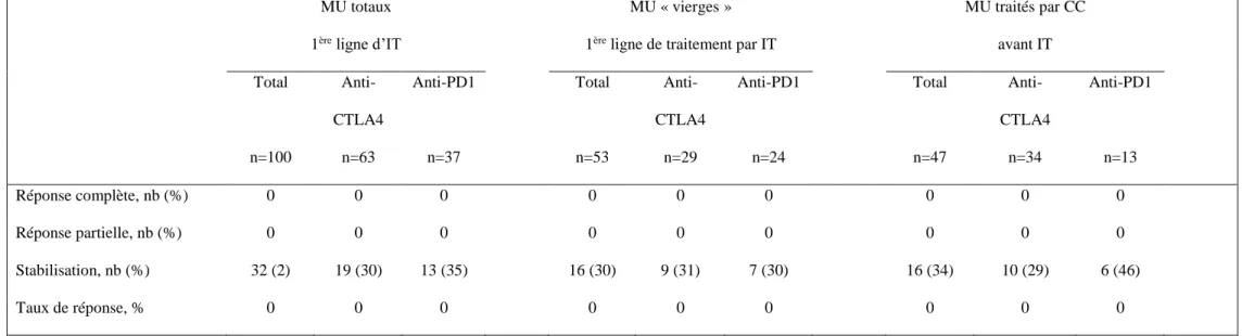 Tableau 5 : Evaluation de la réponse des mélanomes uvéaux sous immunothérapie