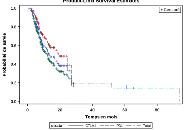 Figure 2 : Survie globale des mélanomes muqueux : anti-CTLA4 versus anti-PD1 