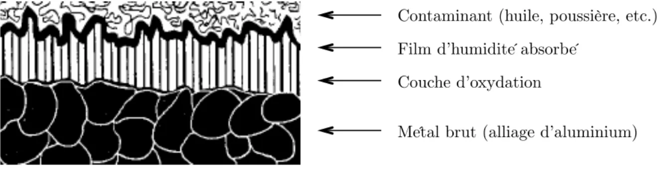 Fig. 2.5 – Couches d’interphase typiques en surface d’un substrat en aluminium.