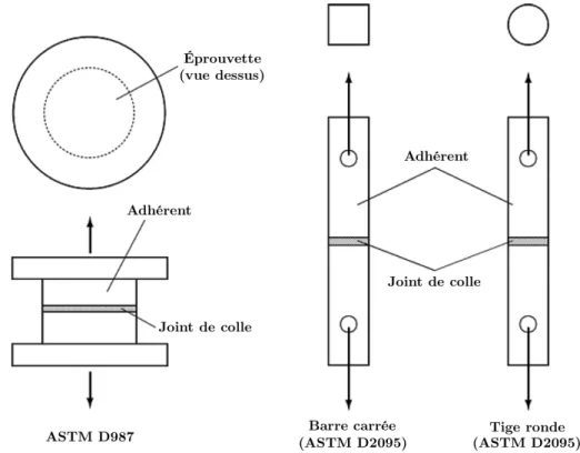 Fig. 2.8 – Essais ASTM à configuration en tension ; adaptée de la source [40].