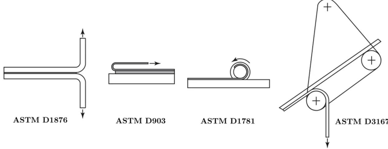 Fig. 2.10 – Essais ASTM à diverses configurations en pelage ; adaptée de la source [40].