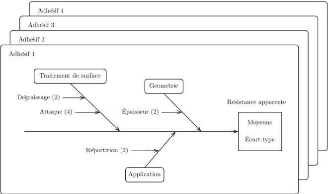 Fig. 2.25 – Diagramme d’Ishikawa (causes et effets) des essais de la famille des méthacrylates.