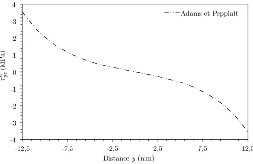 Fig. 3.10 – Distribution des contraintes τ yz a du modèle d’Addams et Peppiatt ; l’abscisse re- re-présente la distance transverse entre − b/2 ≤ y ≤ b/2.