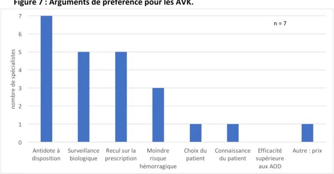 Figure 7 : Arguments de préférence pour les AVK. 