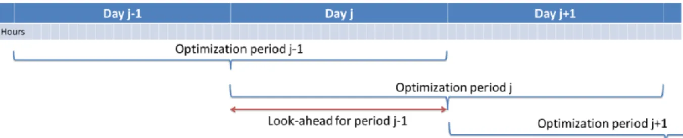 Figure 1: time horizons of the optimization with look-ahead period 
