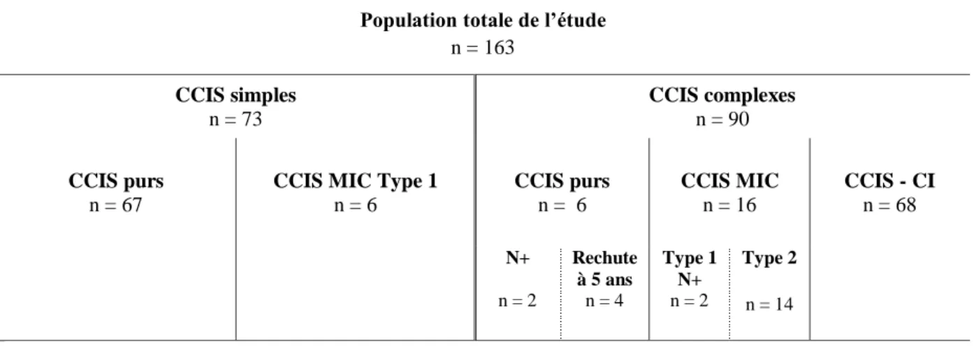 Tableau 7 - Composition de la population de l'étude 