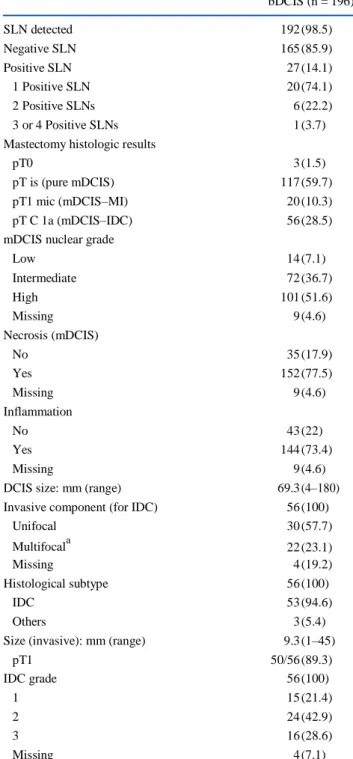 TABLE  1  Presurgical  pathologic  and  radiologic  characteristics  of  patients  presenting  with  ductal  carcinoma  in  situ  (DCIS)  diagnosed  on vacuum-assisted biopsy (VAB) 
