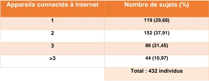 Tableau 1 : Répartition des effectifs en lien avec l’utilisation d’appareils  connectés à internet : Appareils connectés à internet 