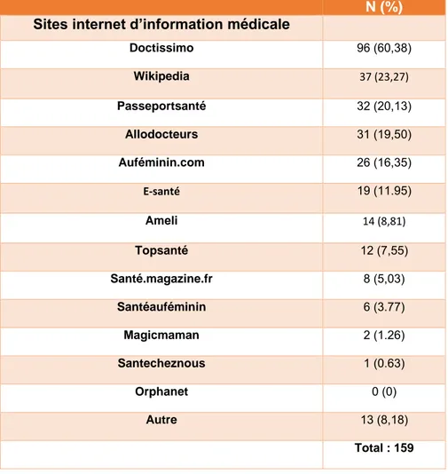Tableau 5 : Sites internet d’information médicale  N (%)  Sites internet d’information médicale 