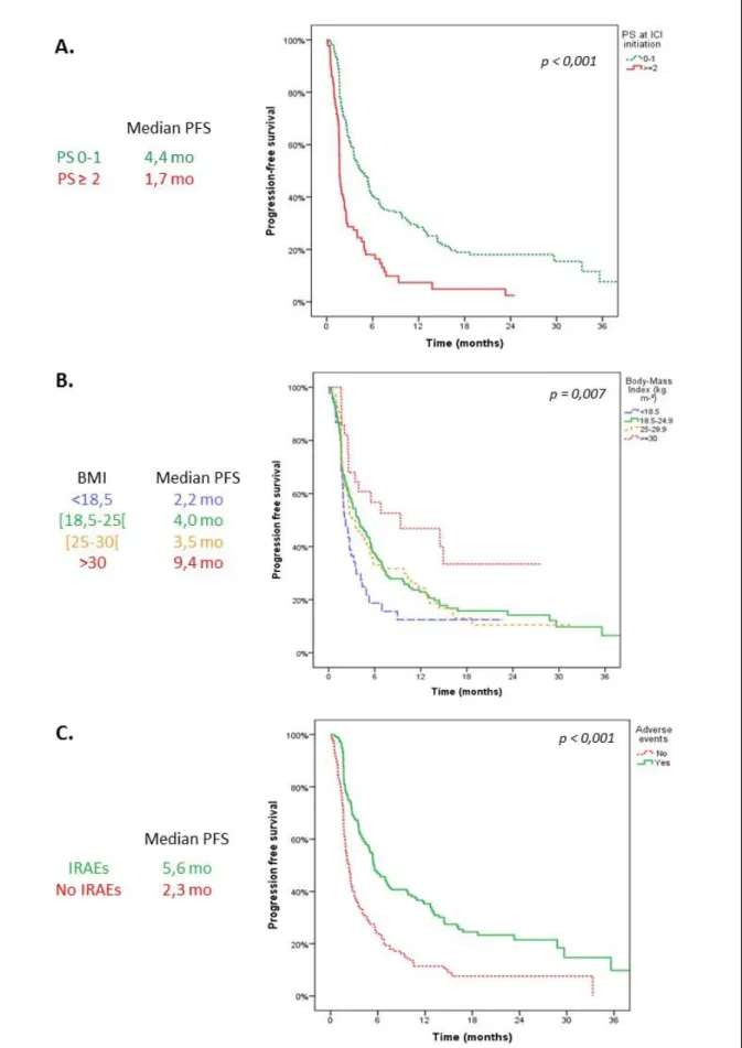 Figure  1.  Kaplan-Meier  survival  curves  of  progression-free  survival  in  patients  according  to  performance status (A.), BMI (B.) and IRAEs (C.)