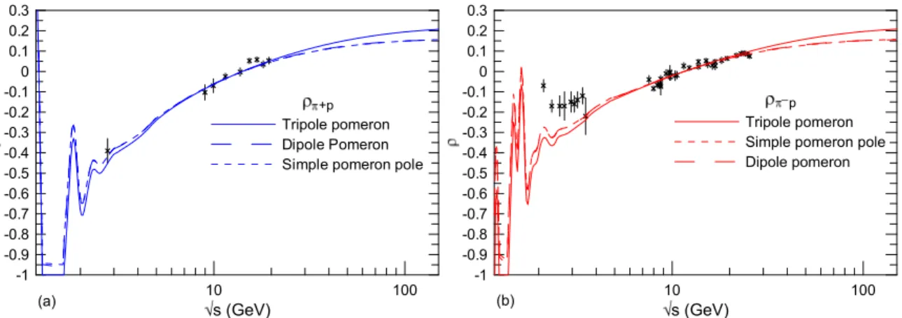 Figure 11: Ratio of real part to imaginary part of π + p (a) and π − p (b) forward scattering amplitudes 10 100 s (GeV)-0.500.511.52 K+P Tripole pomeron Simple pomeron poleDipole pomeron (a) 10 100s (GeV)-0.2-0.100.10.20.30.40.50.60.70.80.91K-pTripole pome
