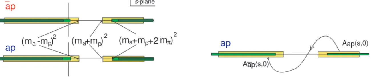 Figure 1: Structure of the singularities (left) and analytic continuation (right) of the ap and ¯ ap elastic-scattering amplitudes