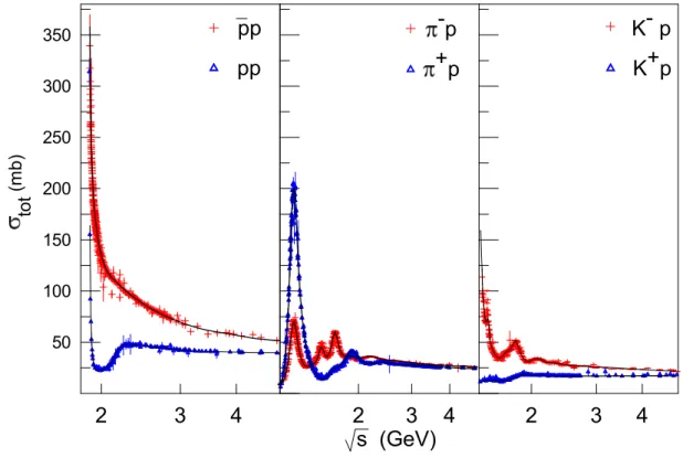 Figure 3: Description of the low-energy cross sections.