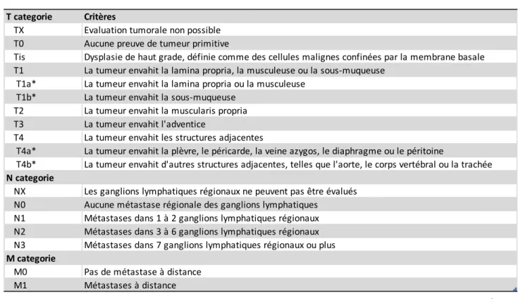Tableau 1 : Score cTNM pour l'adénocarcinome de l'œsophage selon la 8ème édition de la AJCC/UICC 