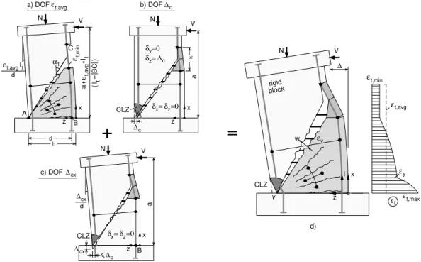 Fig. 1 – Kinematic model for shear-dominated walls [5] 