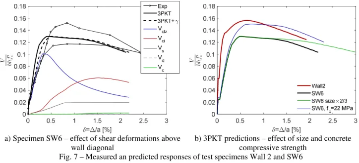 Fig. 7 – Measured an predicted responses of test specimens Wall 2 and SW6 