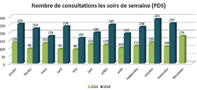 Figure 1: nombre de consultations les soirs de semaine à la MMG de Rouen en 2018 et 2019 