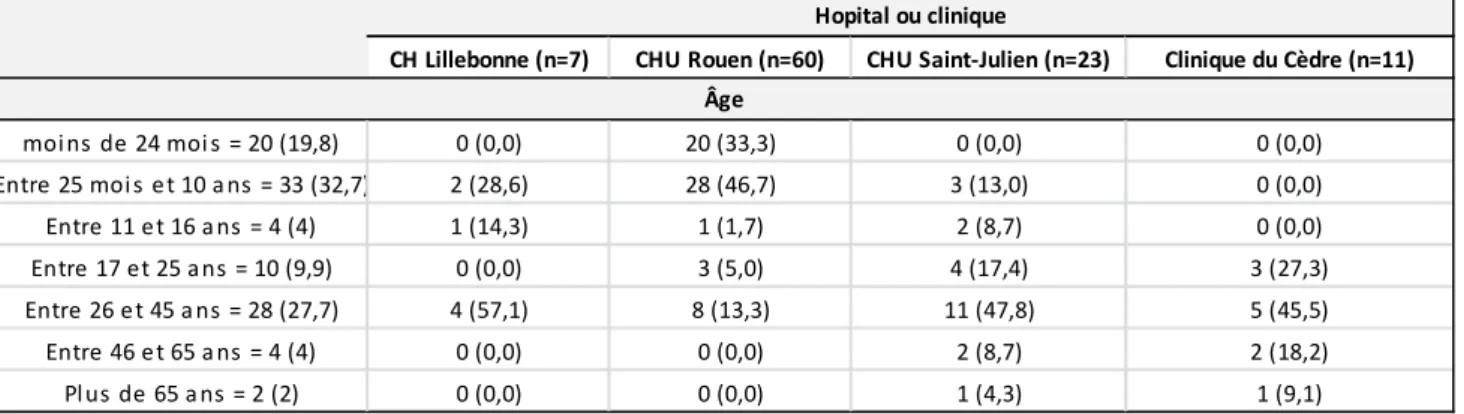 Tableau 7: nombre de questionnaires obtenus selon l'âge des patients par centre 