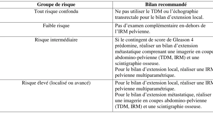 Tableau  3 :  Recommandations  du  bilan  d’extension  selon  l’EAU  (European  Association  of  Urology), 2017 16