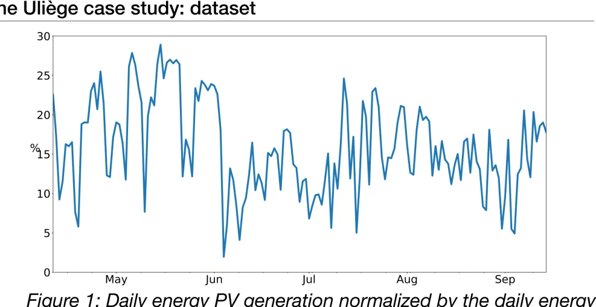 Figure 1: Daily energy PV generation normalized by the daily energy  produced by the total installed capacity.