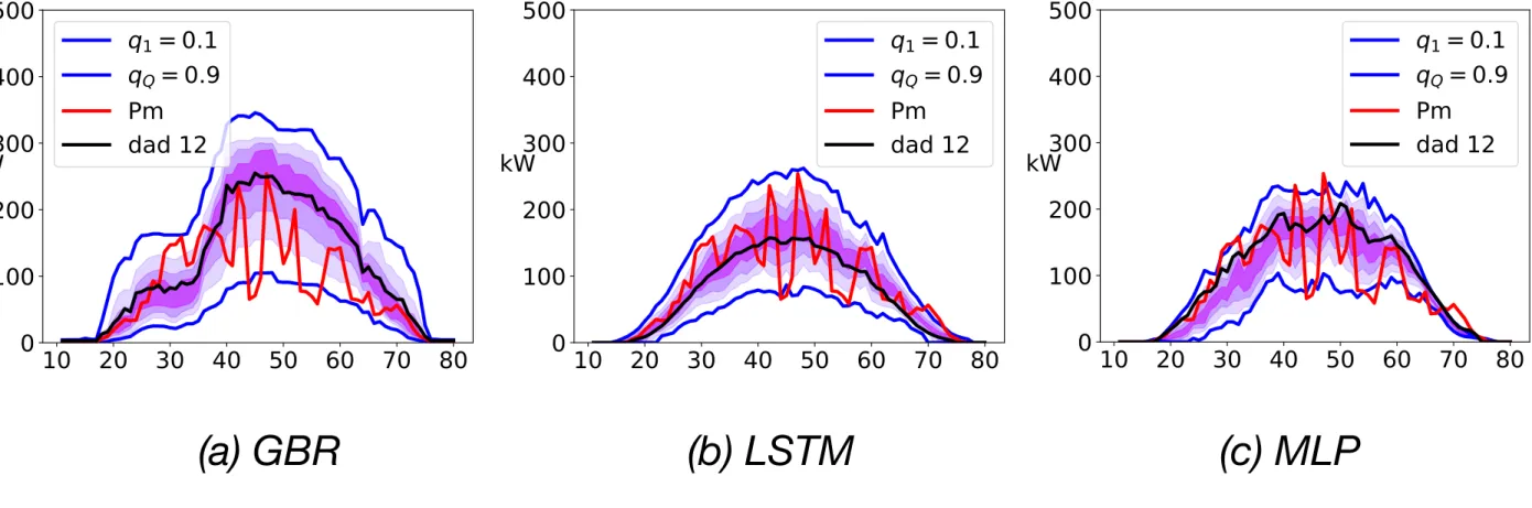 Figure 2: Quantiles vs point forecasts of day ahead models on August 2, 2020.