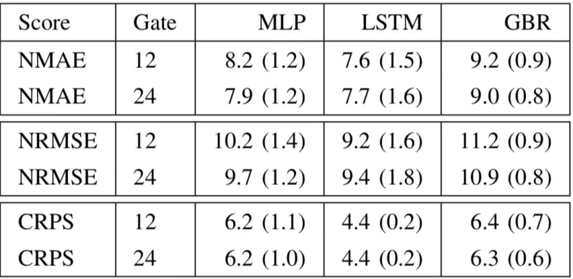 Table 1: Averaged NMAE, NRMSE, and CRPS of the day ahead models (%).