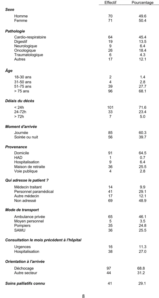 Tableau 1 : Analyse épidémiologique  