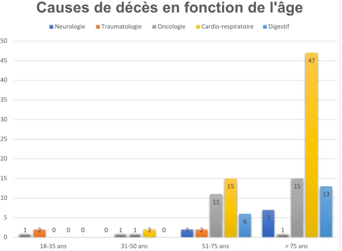 Figure 1 : Répartition des causes de décès en fonction de l’âge  