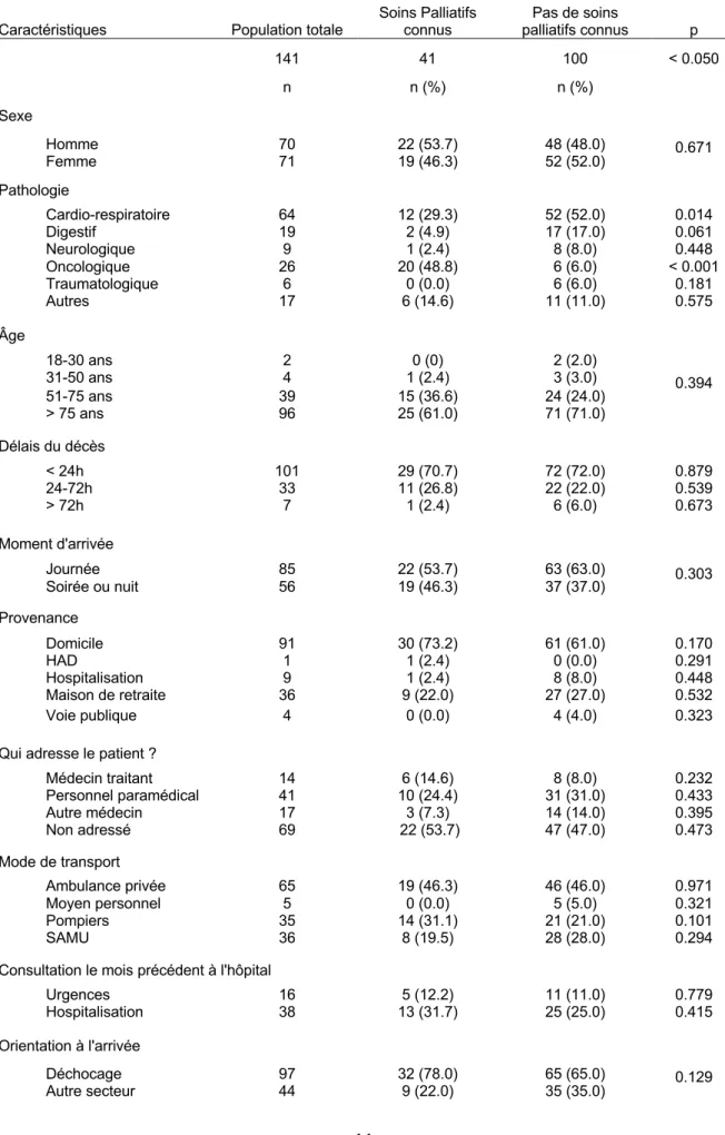 Tableau 2 : Analyse comparative entre la population générale et celle en soins palliatifs connus 